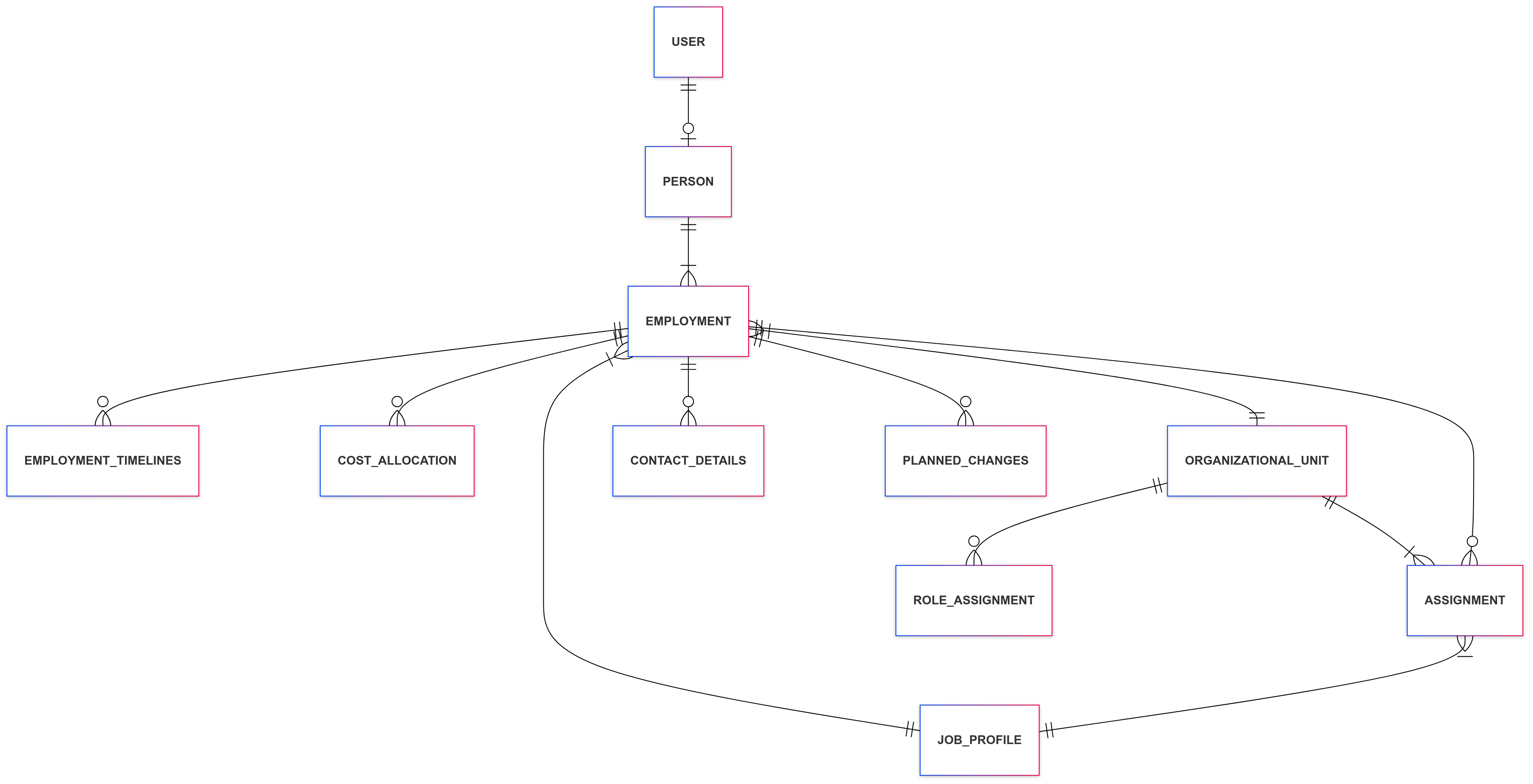IAM Domain model